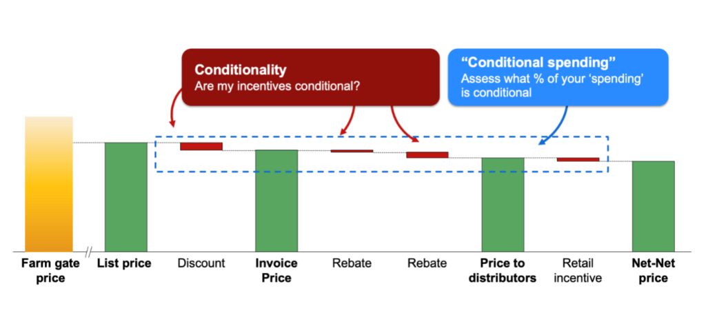 Pricing Waterfall - Conditional Incentives