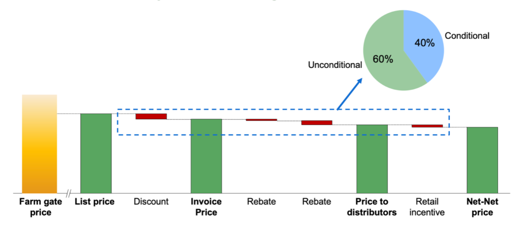 What percentage of your commercial spend is conditional? - Conditional Incentives